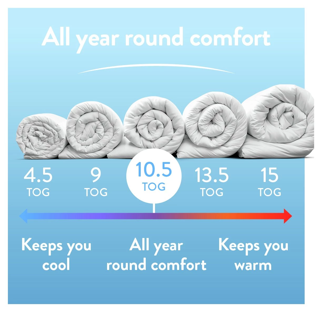 Slumberdown Cotton Comfort 10.5 Tog Duvet Single Duvets 5 Slumberdown Cotton Comfort 10.5 Tog Duvet Single Duvets - Image 3